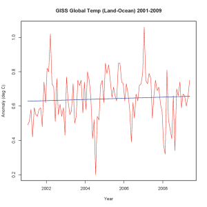 GISS Global Temperature 2001-2009